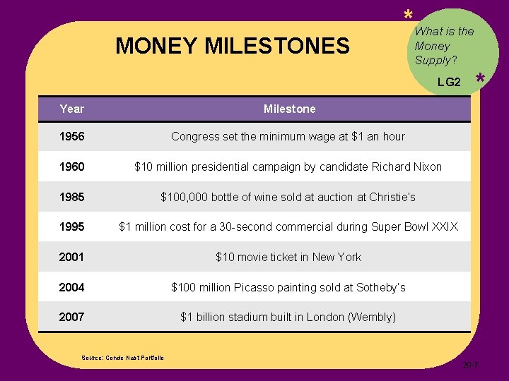 MONEY MILESTONES *What is the Money Supply? LG 2 Year Milestone 1956 Congress set