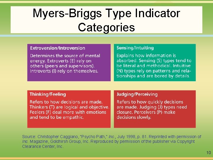 Myers-Briggs Type Indicator Categories Source: Christopher Caggiano, “Psycho Path, ” Inc. , July 1998,