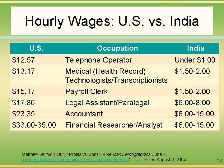 Hourly Wages: U. S. vs. India U. S. Occupation India $12. 57 $13. 17