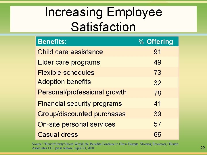 Increasing Employee Satisfaction Benefits: Child care assistance Elder care programs Flexible schedules Adoption benefits