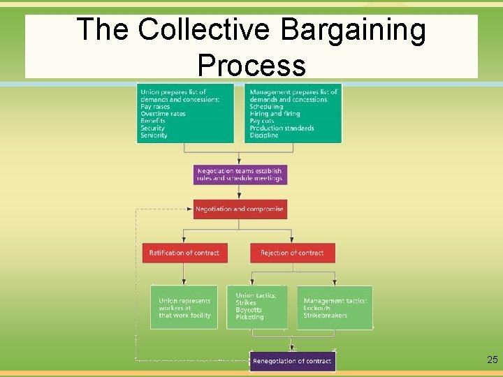 The Collective Bargaining Process 25 
