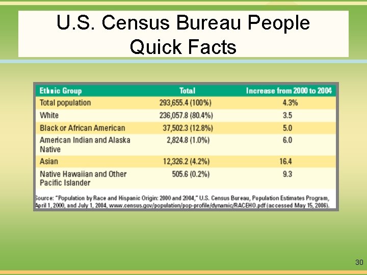 U. S. Census Bureau People Quick Facts 30 