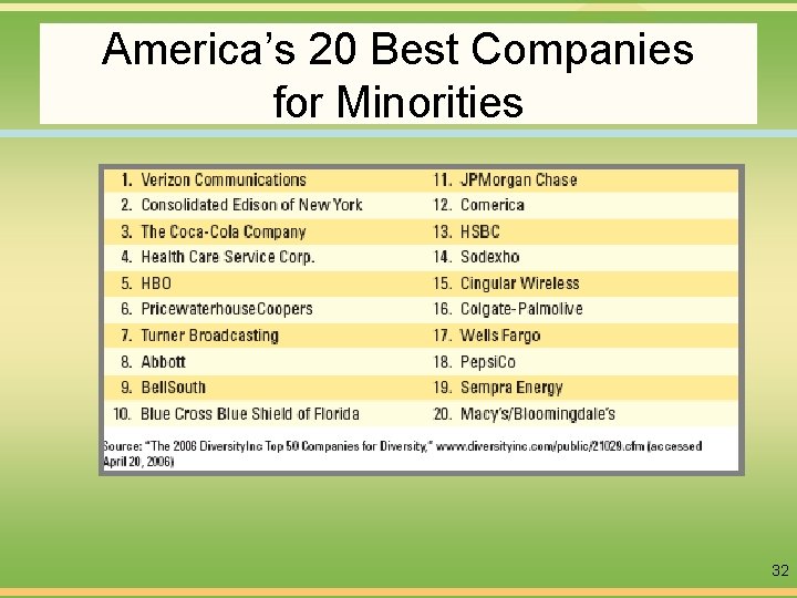 America’s 20 Best Companies for Minorities 32 