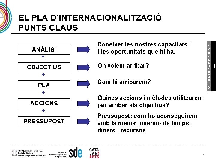 EL PLA D’INTERNACIONALITZACIÓ PUNTS CLAUS + On volem arribar? + PLA + ACCIONS +