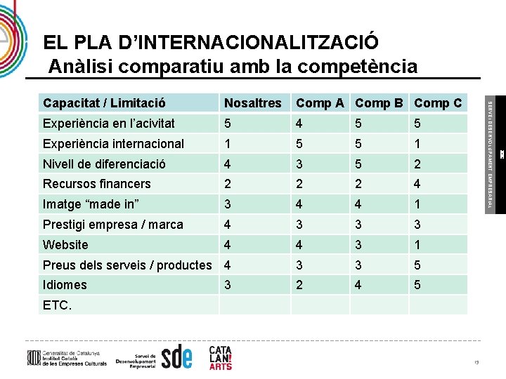 EL PLA D’INTERNACIONALITZACIÓ Anàlisi comparatiu amb la competència Comp A Comp B Comp C