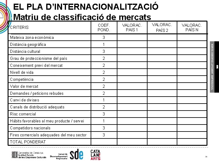 EL PLA D’INTERNACIONALITZACIÓ Matriu de classificació de mercats CRITERIS COEF. POND. Distància geogràfica 1