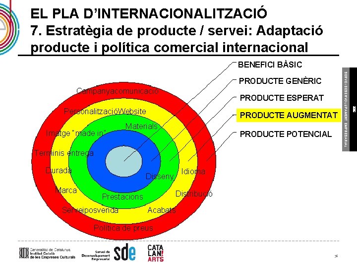 EL PLA D’INTERNACIONALITZACIÓ 7. Estratègia de producte / servei: Adaptació producte i política comercial