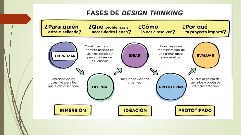 Conociendo y Aplicando la metodologa DESIGN THINKING Generalidades