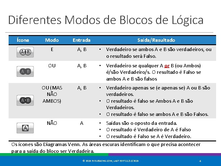 Diferentes Modos de Blocos de Lógica Ícone Modo Entrada Saída/Resultado E A, B •