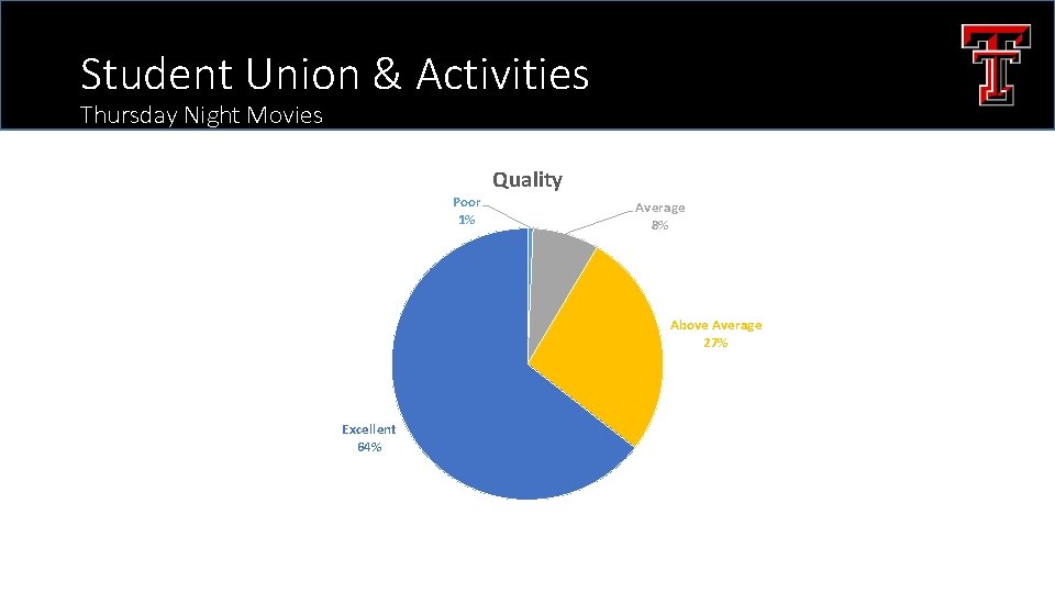 Student Union & Activities Thursday Night Movies Poor 1% Quality Average 8% Above Average Student Union & Activities Thursday Night Movies Poor 1% Quality Average 8% Above Average