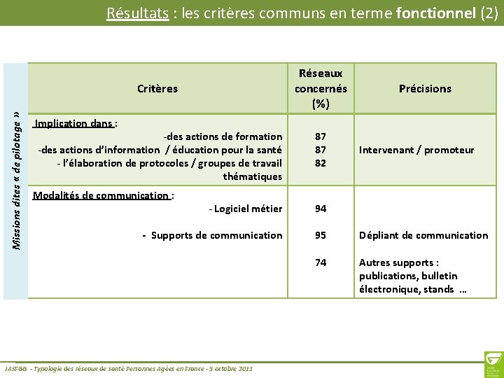 Résultats : les critères communs en terme fonctionnel (2) Réseaux concernés (%) Missions dites