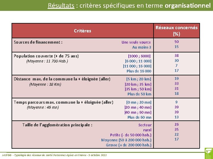 Résultats : critères spécifiques en terme organisationnel Réseaux concernés (%) Critères Sources de financement