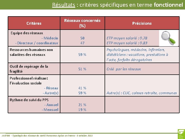 Résultats : critères spécifiques en terme fonctionnel Critères Equipe des réseaux - Médecin -