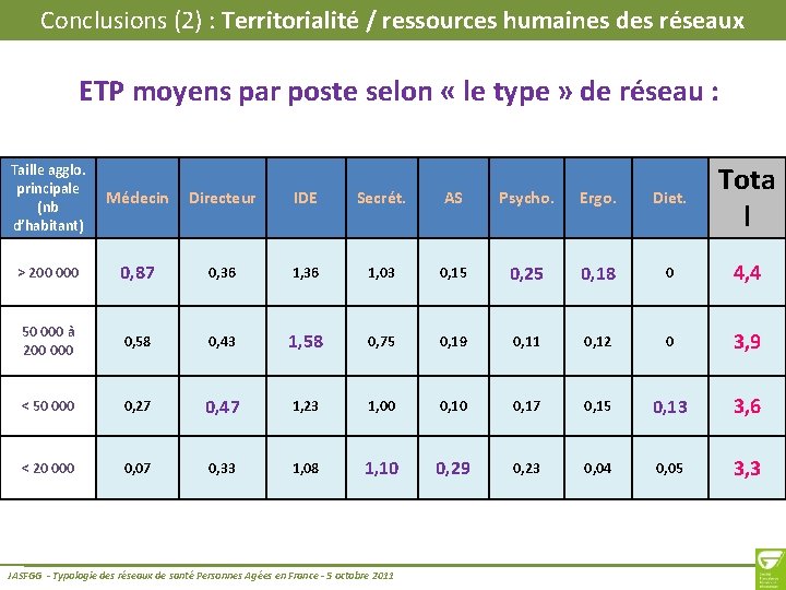 Conclusions (2) : Territorialité / ressources humaines des réseaux ETP moyens par poste selon