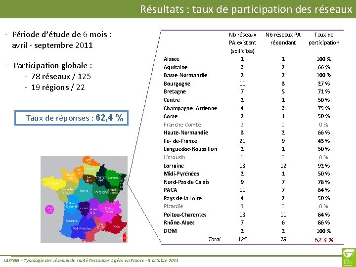 Résultats : taux de participation des réseaux - Période d’étude de 6 mois :