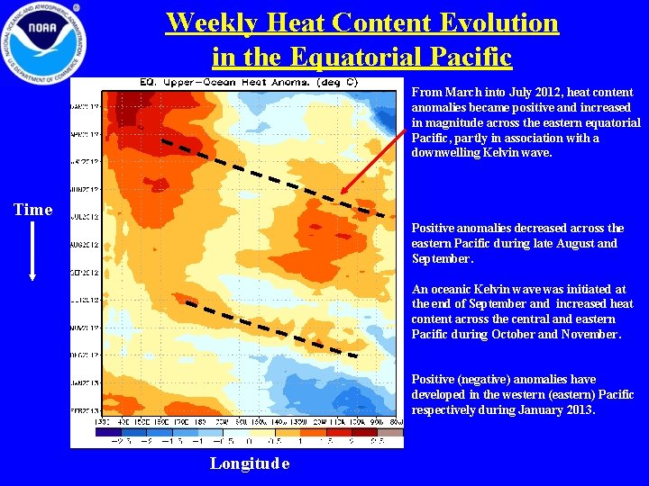 Weekly Heat Content Evolution in the Equatorial Pacific From March into July 2012, heat