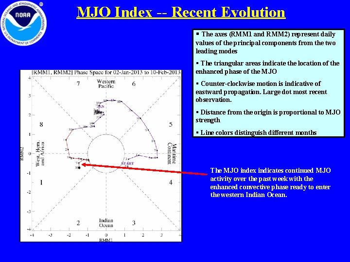 MJO Index -- Recent Evolution § The axes (RMM 1 and RMM 2) represent
