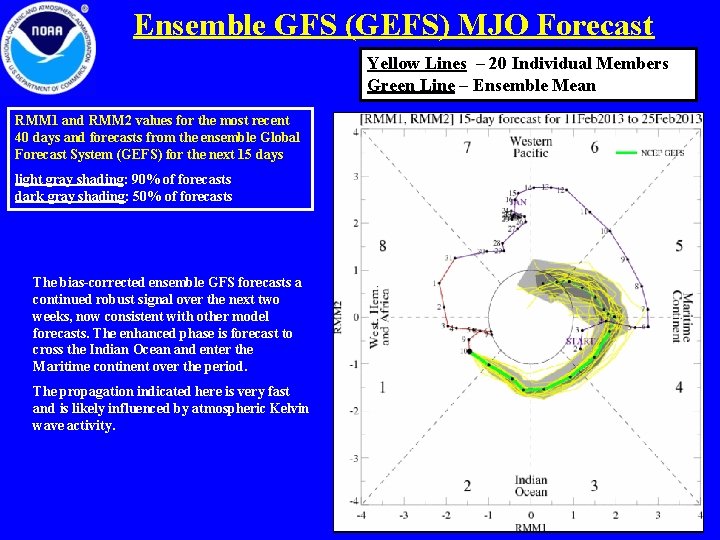 Ensemble GFS (GEFS) MJO Forecast Yellow Lines – 20 Individual Members Green Line –