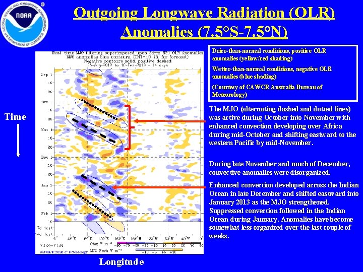 Outgoing Longwave Radiation (OLR) Anomalies (7. 5°S-7. 5°N) Drier-than-normal conditions, positive OLR anomalies (yellow/red