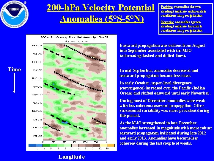 200 -h. Pa Velocity Potential Anomalies (5°S-5°N) Positive anomalies (brown shading) indicate unfavorable conditions