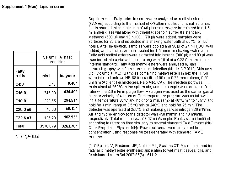 Supplement 1 (Gao) Lipid in serum Serum FFA in fed condition Fatty acids control