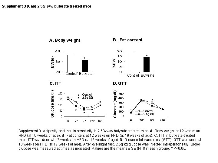 Supplement 3 (Gao) 2. 5% w/w butyrate-treated mice B. Fat content BW (g) A.