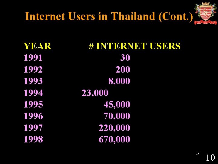 Internet Users in Thailand (Cont. ) YEAR 1991 1992 1993 1994 1995 1996 1997