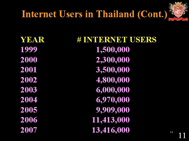 Internet Users in Thailand (Cont. ) YEAR 1999 2000 2001 2002 2003 2004 2005