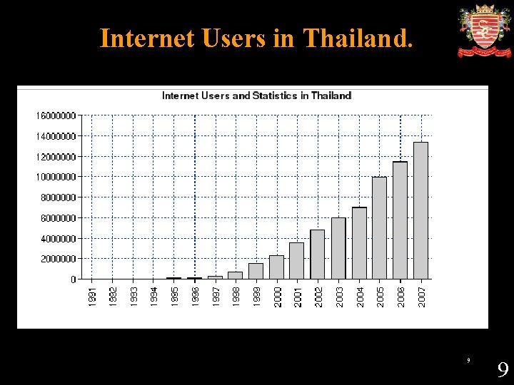 Internet Users in Thailand. 9 9 