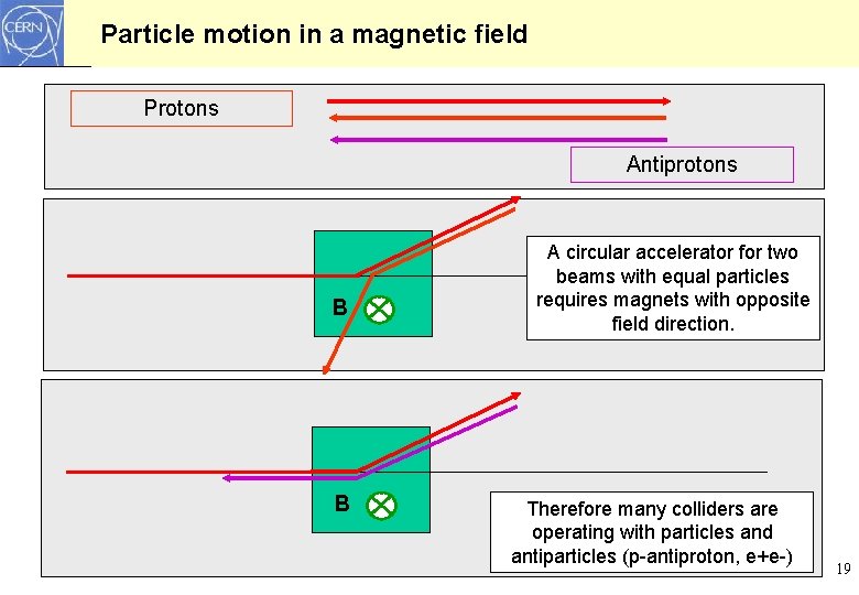 Particle motion in a magnetic field Protons Antiprotons B B A circular accelerator for Particle motion in a magnetic field Protons Antiprotons B B A circular accelerator for