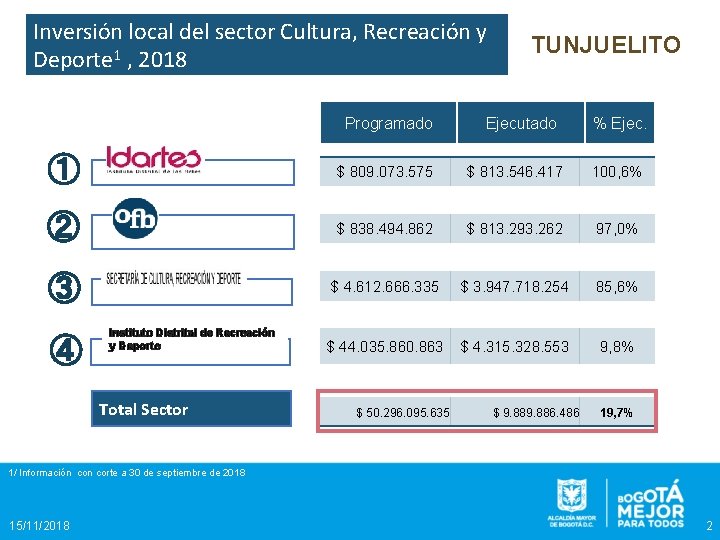 Inversión local del sector Cultura, Recreación y Deporte 1 , 2018 Programado TUNJUELITO Ejecutado