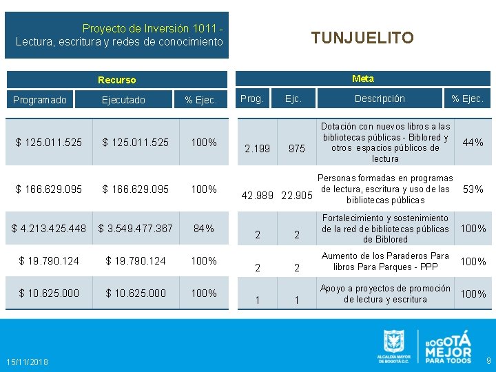 Proyecto de Inversión 1011 Lectura, escritura y redes de conocimiento TUNJUELITO Recurso Meta Programado