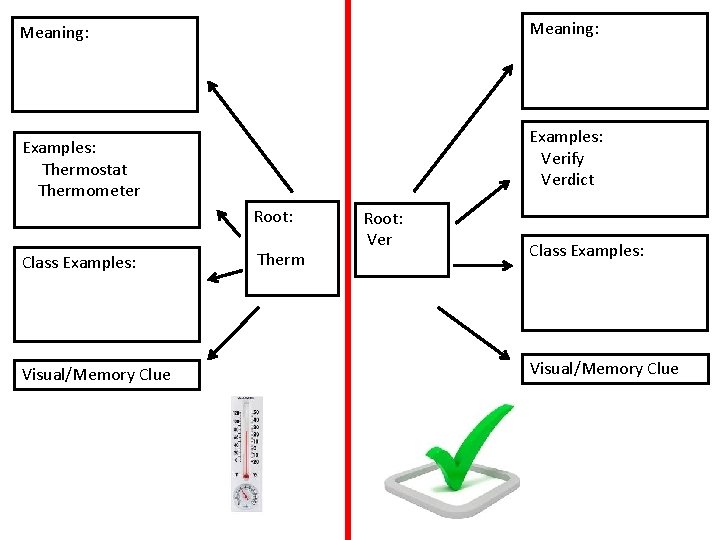 Meaning: Examples: Verify Verdict Examples: Thermostat Thermometer Root: Class Examples: Visual/Memory Clue Therm Root: