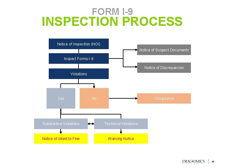FORM I-9 INSPECTION PROCESS Notice of Inspection (NOI) Notice of Suspect Documents Inspect Forms FORM I-9 INSPECTION PROCESS Notice of Inspection (NOI) Notice of Suspect Documents Inspect Forms