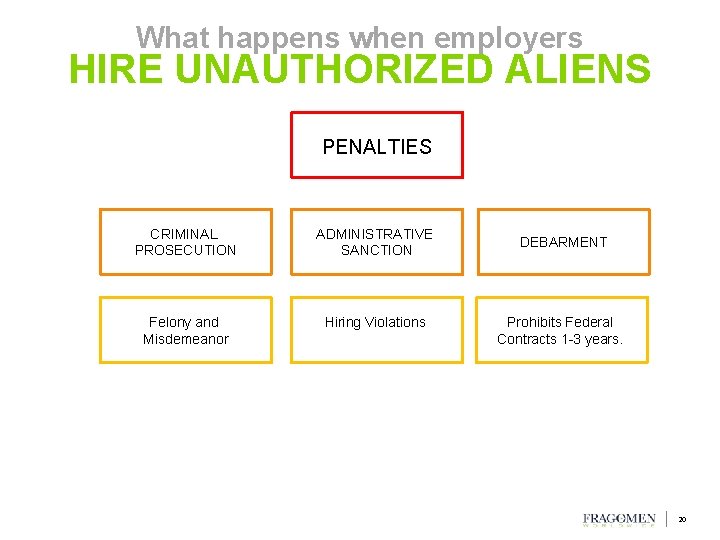 What happens when employers HIRE UNAUTHORIZED ALIENS PENALTIES CRIMINAL PROSECUTION ADMINISTRATIVE SANCTION Felony and What happens when employers HIRE UNAUTHORIZED ALIENS PENALTIES CRIMINAL PROSECUTION ADMINISTRATIVE SANCTION Felony and