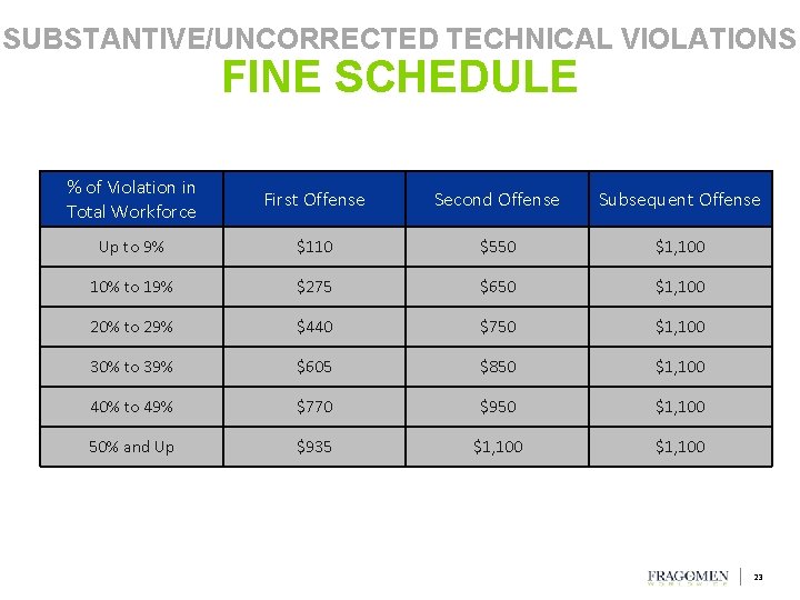 SUBSTANTIVE/UNCORRECTED TECHNICAL VIOLATIONS FINE SCHEDULE % of Violation in Total Workforce First Offense Second SUBSTANTIVE/UNCORRECTED TECHNICAL VIOLATIONS FINE SCHEDULE % of Violation in Total Workforce First Offense Second