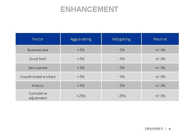 ENHANCEMENT Factor Aggravating Mitigating Neutral Business size + 5% - 5% +/- 0% Good ENHANCEMENT Factor Aggravating Mitigating Neutral Business size + 5% - 5% +/- 0% Good