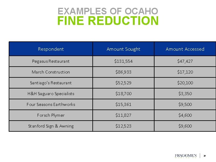 EXAMPLES OF OCAHO FINE REDUCTION Respondent Amount Sought Amount Accessed Pegasus Restaurant $131, 554 EXAMPLES OF OCAHO FINE REDUCTION Respondent Amount Sought Amount Accessed Pegasus Restaurant $131, 554