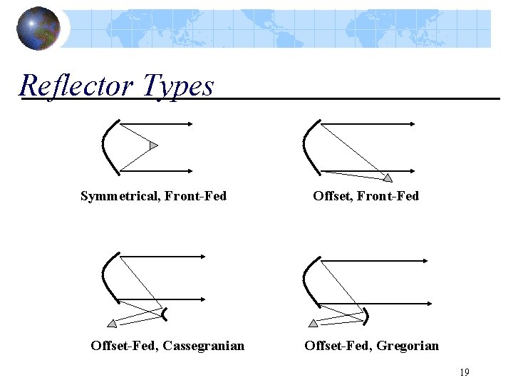 Reflector Types Symmetrical, Front-Fed Offset-Fed, Cassegranian Offset, Front-Fed Offset-Fed, Gregorian 19 