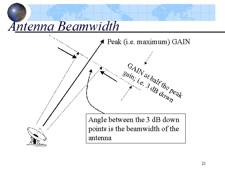 Antenna Beamwidth Peak (i. e. maximum) GAIN Angle between the 3 d. B down