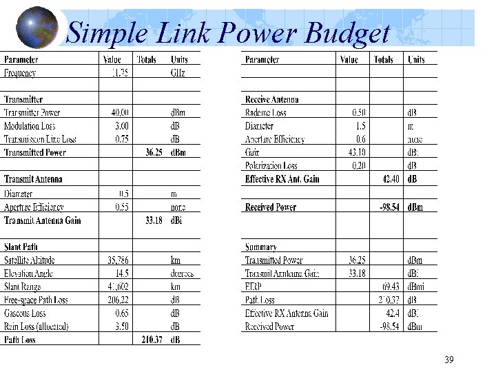 Simple Link Power Budget 39 