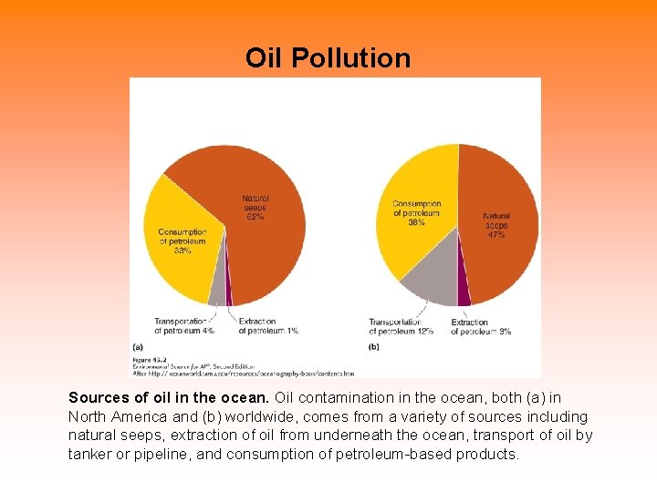 Oil Pollution Sources of oil in the ocean. Oil contamination in the ocean, both