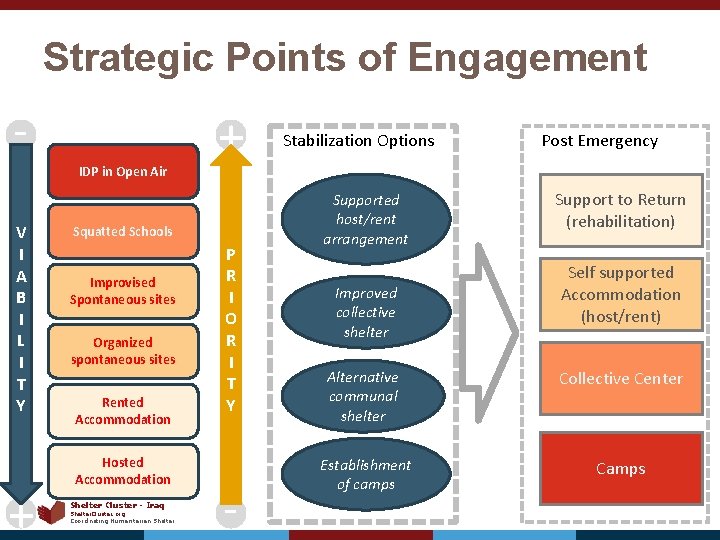 Strategic Points of Engagement IDP in Open Air V I A B I L