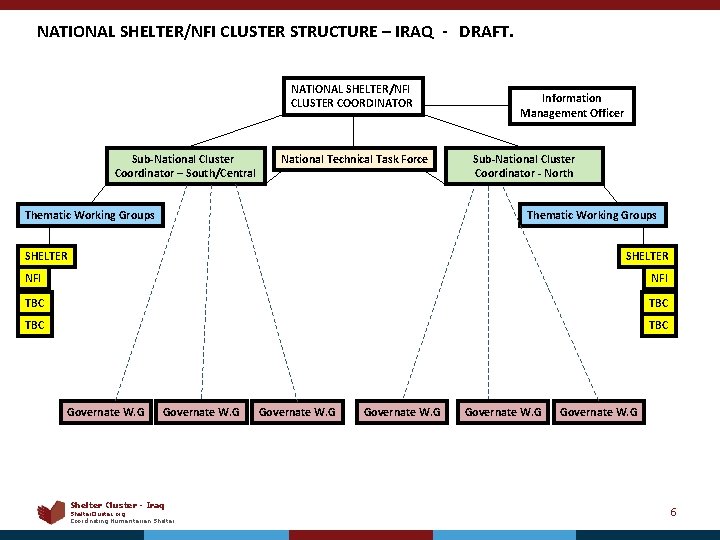 NATIONAL SHELTER/NFI CLUSTER STRUCTURE – IRAQ - DRAFT. NATIONAL SHELTER/NFI CLUSTER COORDINATOR Sub-National Cluster