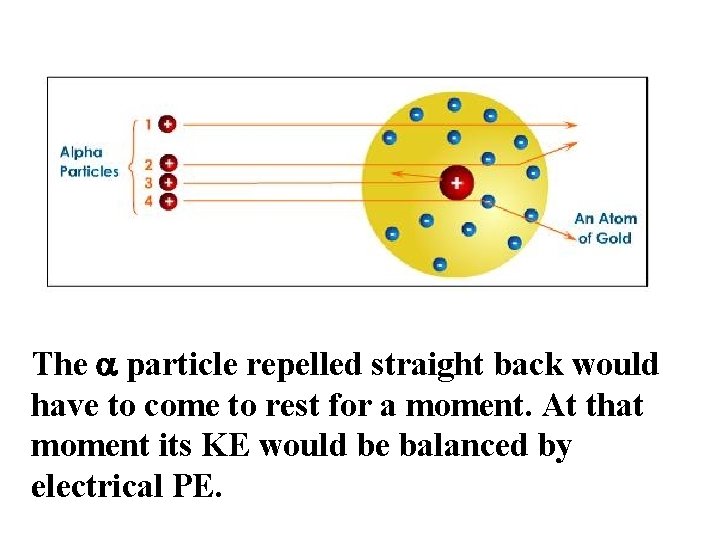 The a particle repelled straight back would have to come to rest for a