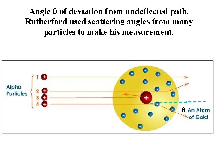 Angle q of deviation from undeflected path. Rutherford used scattering angles from many particles