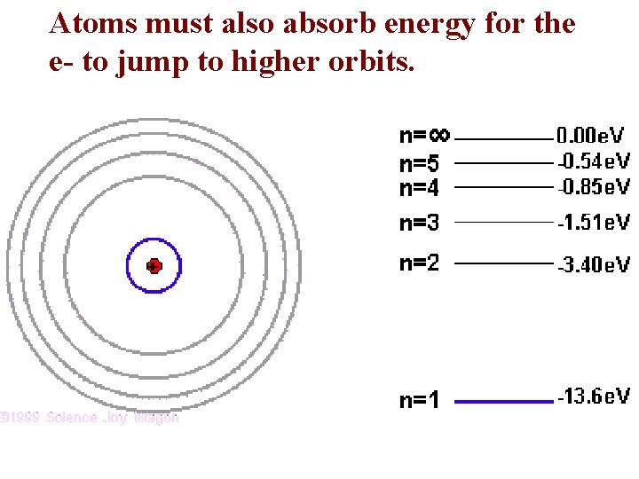 Atoms must also absorb energy for the e- to jump to higher orbits. 
