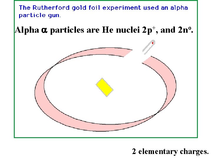 Alpha a particles are He nuclei 2 p+, and 2 no. 2 elementary charges.