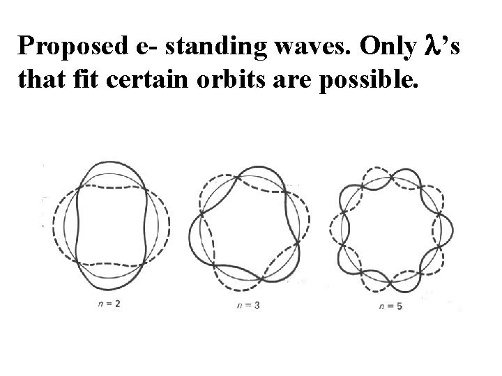 Proposed e- standing waves. Only l’s that fit certain orbits are possible. 