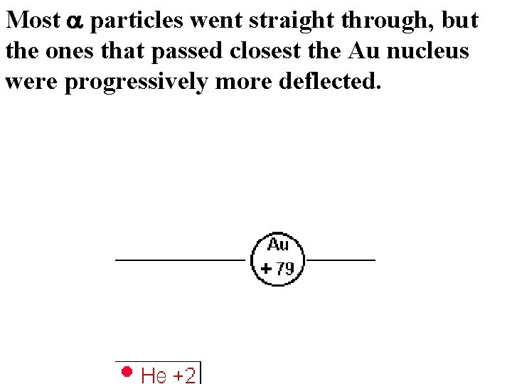 Most a particles went straight through, but the ones that passed closest the Au